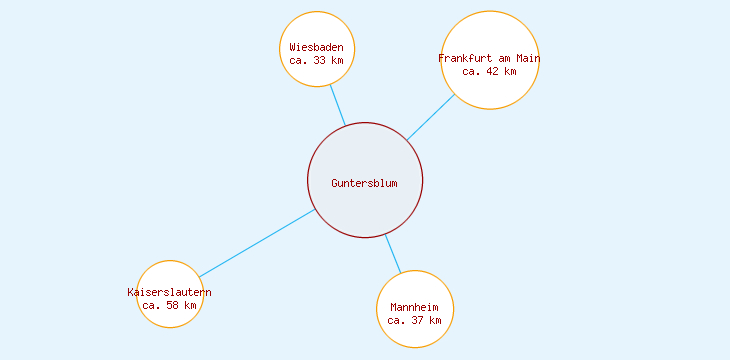 Distanzen Guntersblum