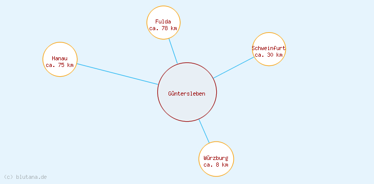 Distanzen Güntersleben