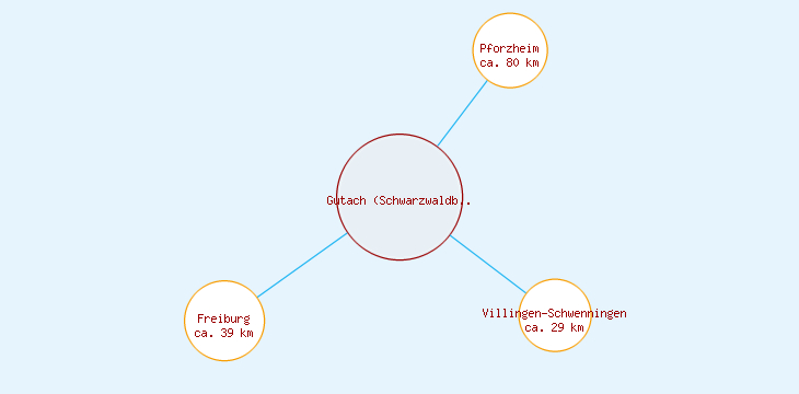 Distanzen Gutach (Schwarzwaldbahn)