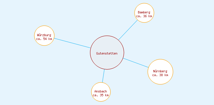 Distanzen Gutenstetten