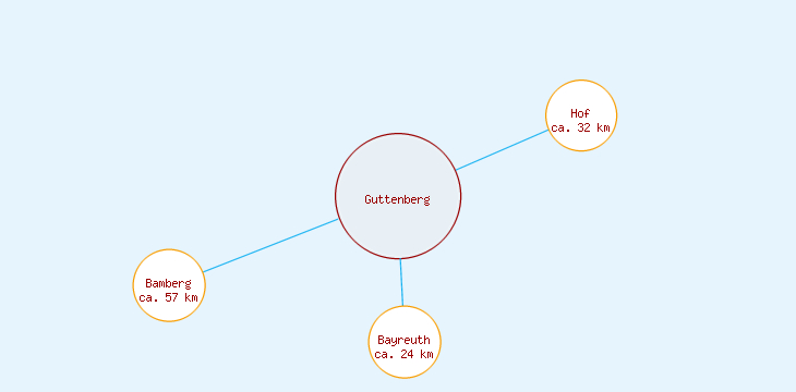 Distanzen Guttenberg