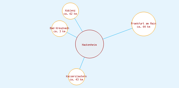 Distanzen Hackenheim