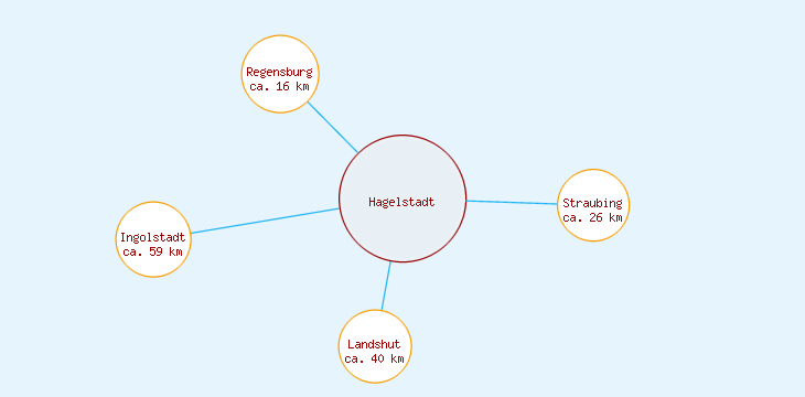 Distanzen Hagelstadt