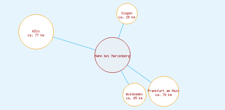 Distanzen Hahn bei Marienberg