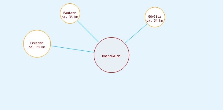 Distanzen Hainewalde