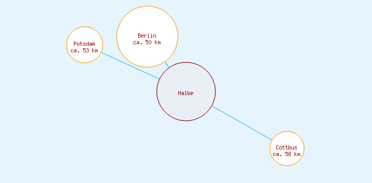 Distanzen Halbe