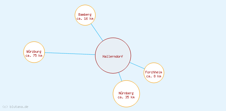 Distanzen Hallerndorf