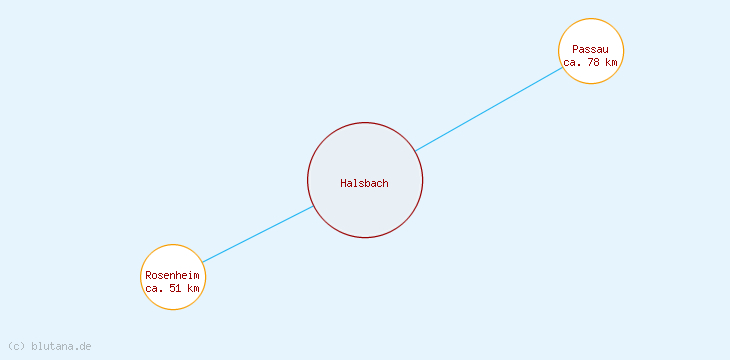 Distanzen Halsbach