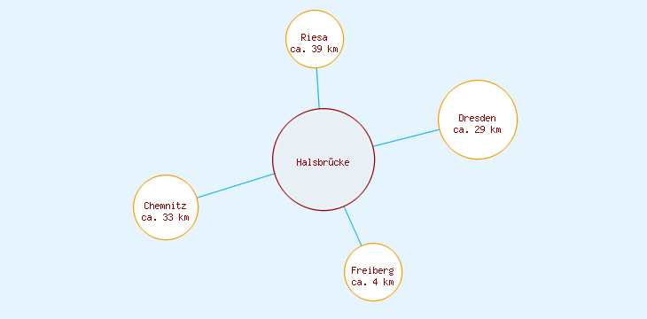 Distanzen Halsbrücke