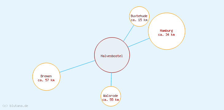 Distanzen Halvesbostel