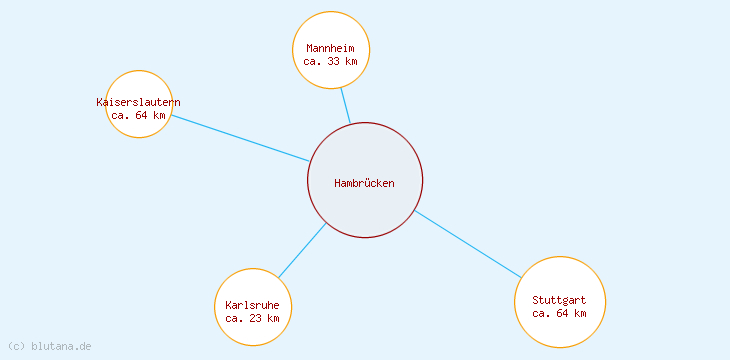 Distanzen Hambrücken