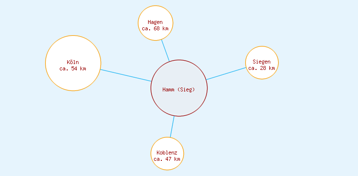Distanzen Hamm (Sieg)