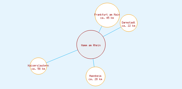 Distanzen Hamm am Rhein