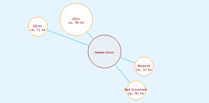 Distanzen Hammerstein