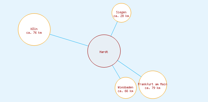 Distanzen Hardt