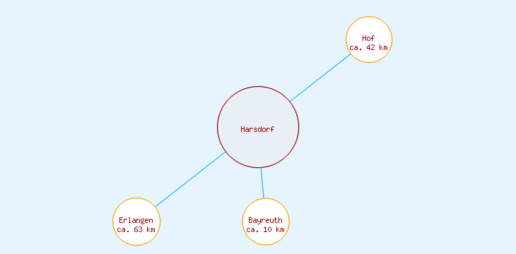 Distanzen Harsdorf