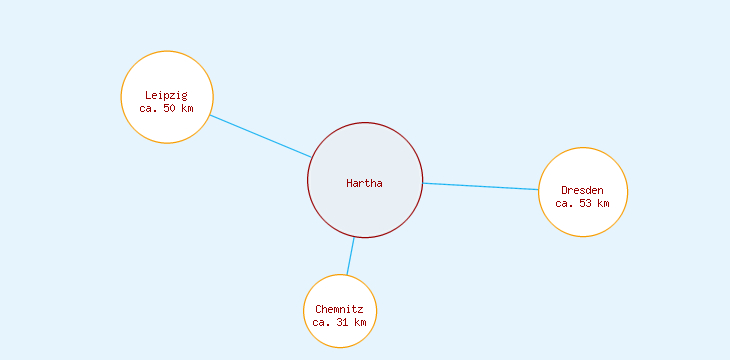 Distanzen Hartha