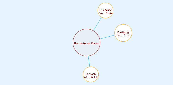Distanzen Hartheim am Rhein