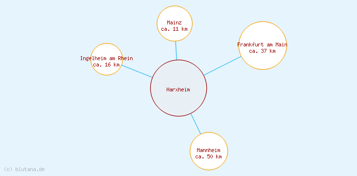 Distanzen Harxheim