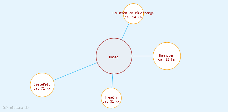 Distanzen Haste