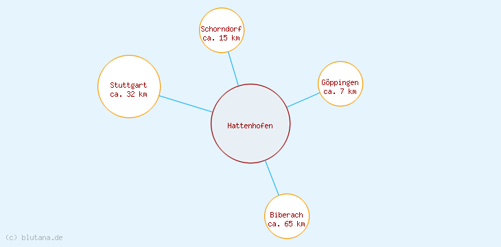 Distanzen Hattenhofen