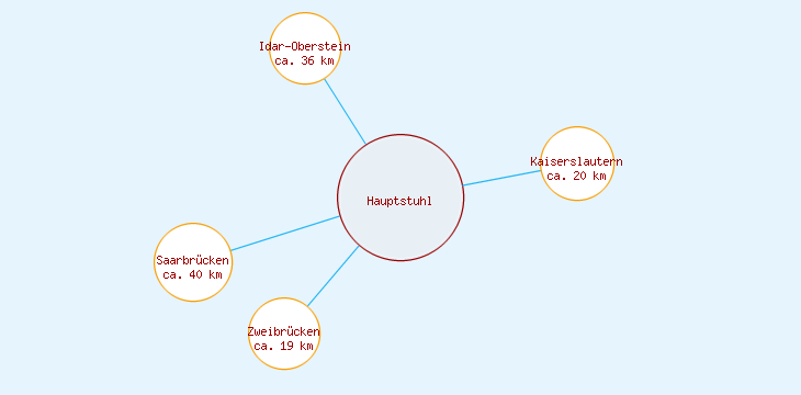 Distanzen Hauptstuhl