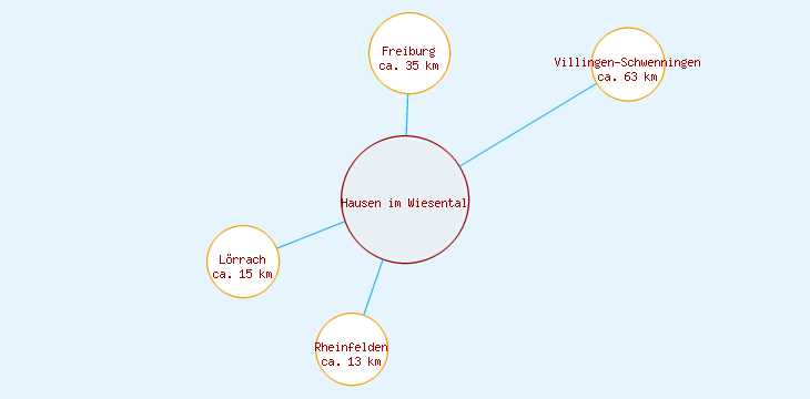 Distanzen Hausen im Wiesental