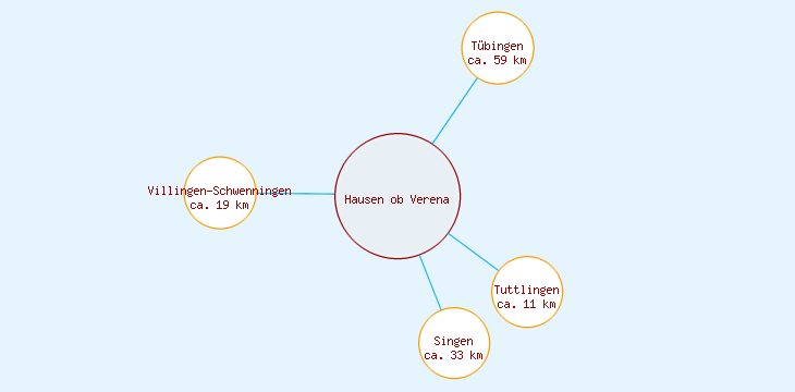 Distanzen Hausen ob Verena
