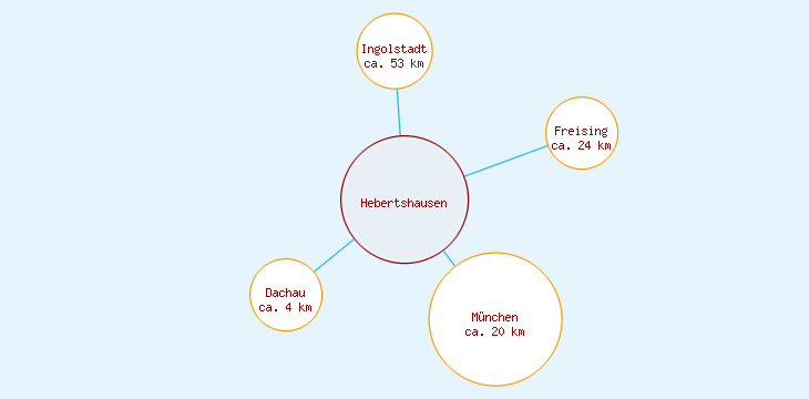 Distanzen Hebertshausen