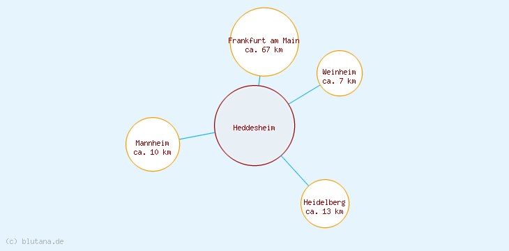 Distanzen Heddesheim