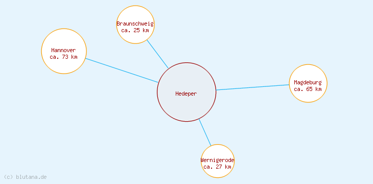 Distanzen Hedeper