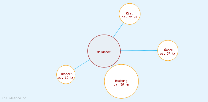 Distanzen Heidmoor