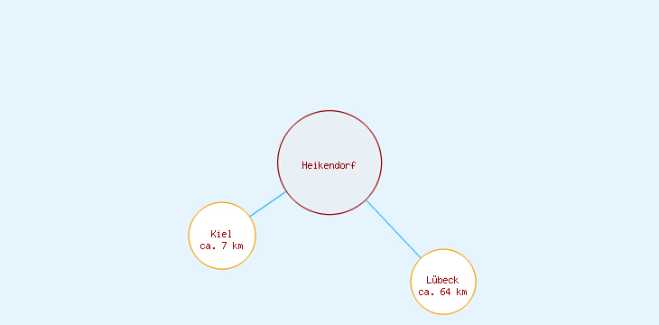 Distanzen Heikendorf