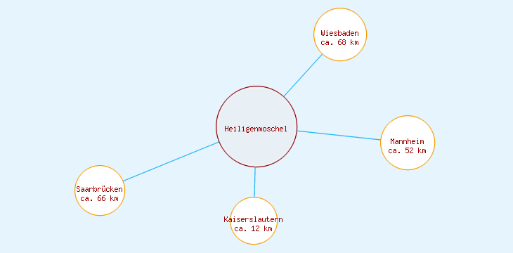 Distanzen Heiligenmoschel