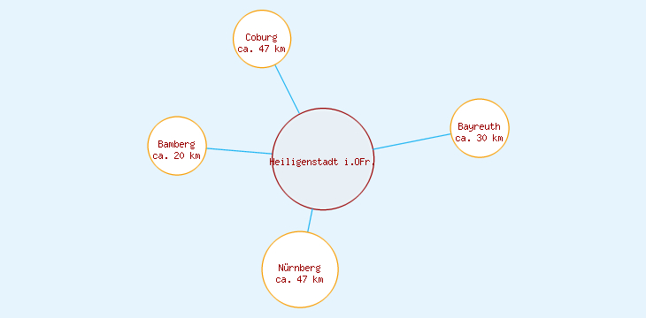 Distanzen Heiligenstadt i.OFr.
