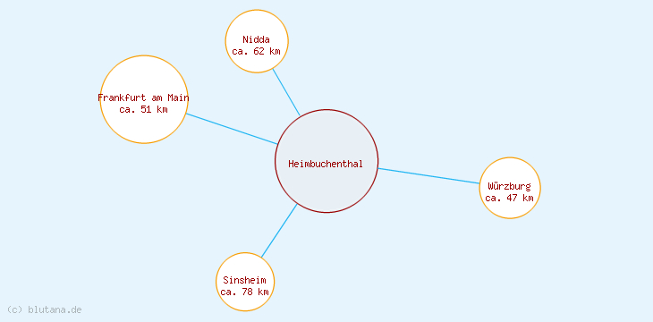 Distanzen Heimbuchenthal