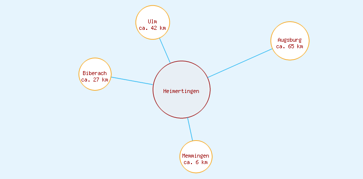 Distanzen Heimertingen