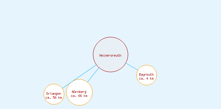 Distanzen Heinersreuth