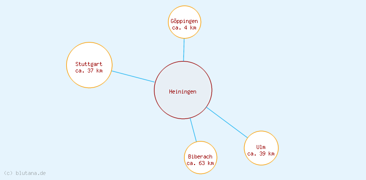 Distanzen Heiningen