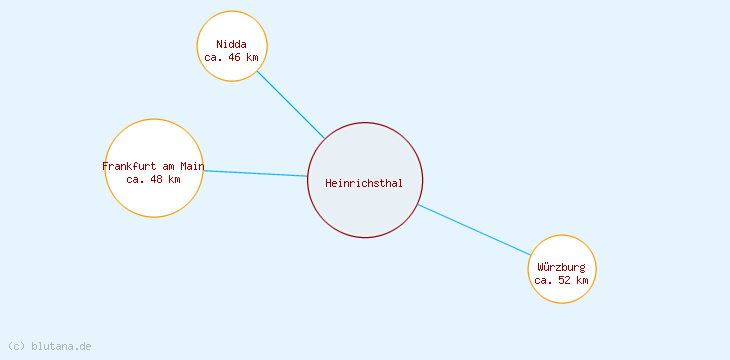 Distanzen Heinrichsthal
