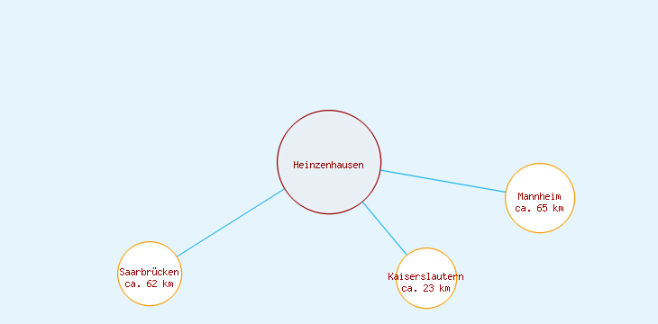 Distanzen Heinzenhausen