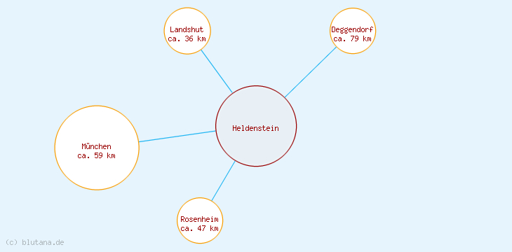 Distanzen Heldenstein