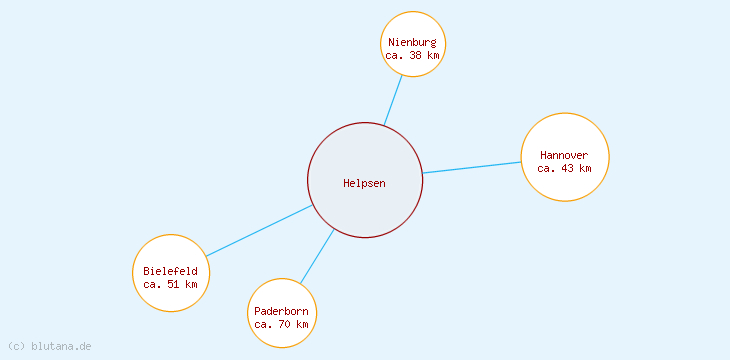 Distanzen Helpsen