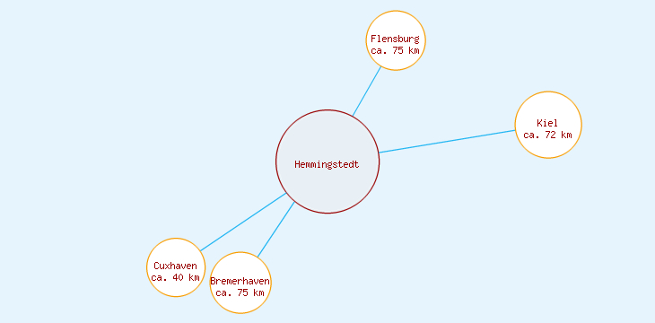 Distanzen Hemmingstedt