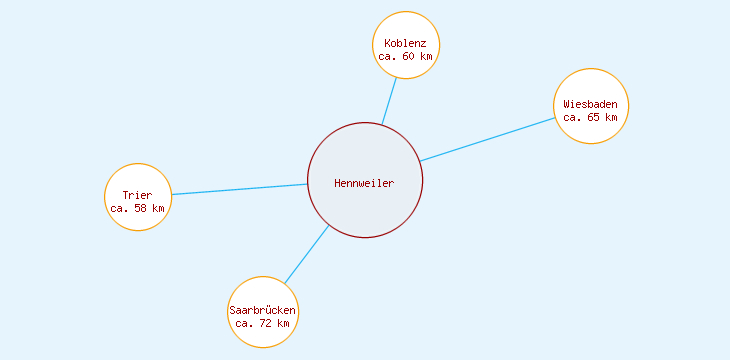 Distanzen Hennweiler