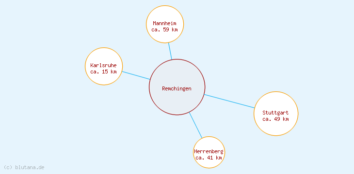 Distanzen Remchingen