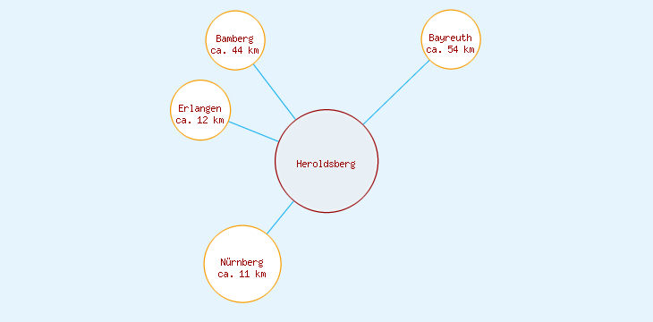 Distanzen Heroldsberg