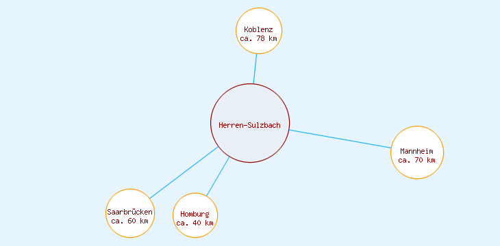 Distanzen Herren-Sulzbach