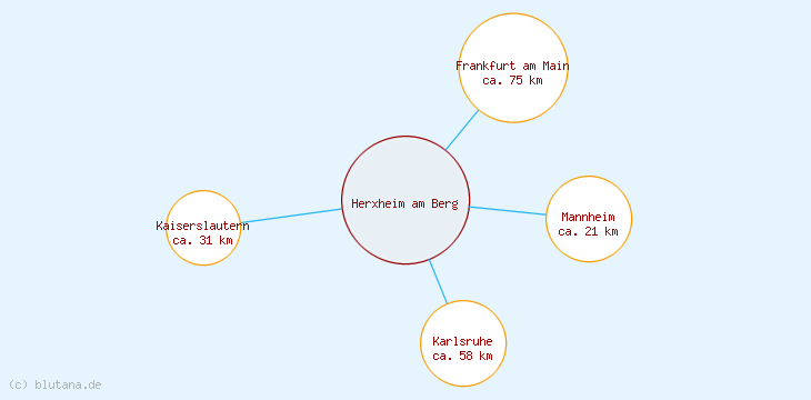 Distanzen Herxheim am Berg