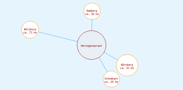 Distanzen Herzogenaurach